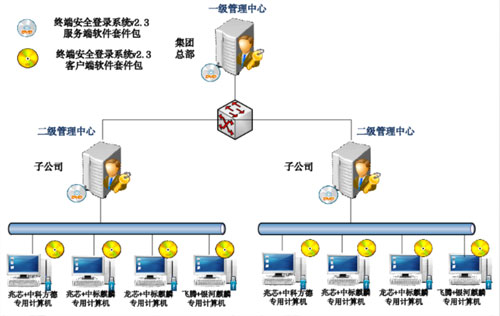 终端安全登录系统.jpg